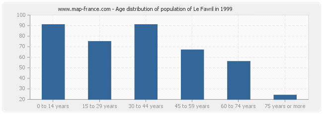 Age distribution of population of Le Favril in 1999